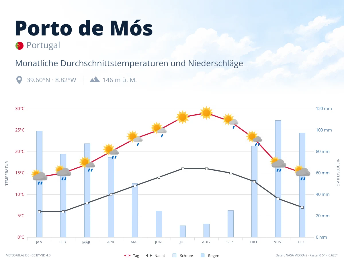 Porto de Mós - monatliche Durchschnittstemperaturen und Niederschläge
