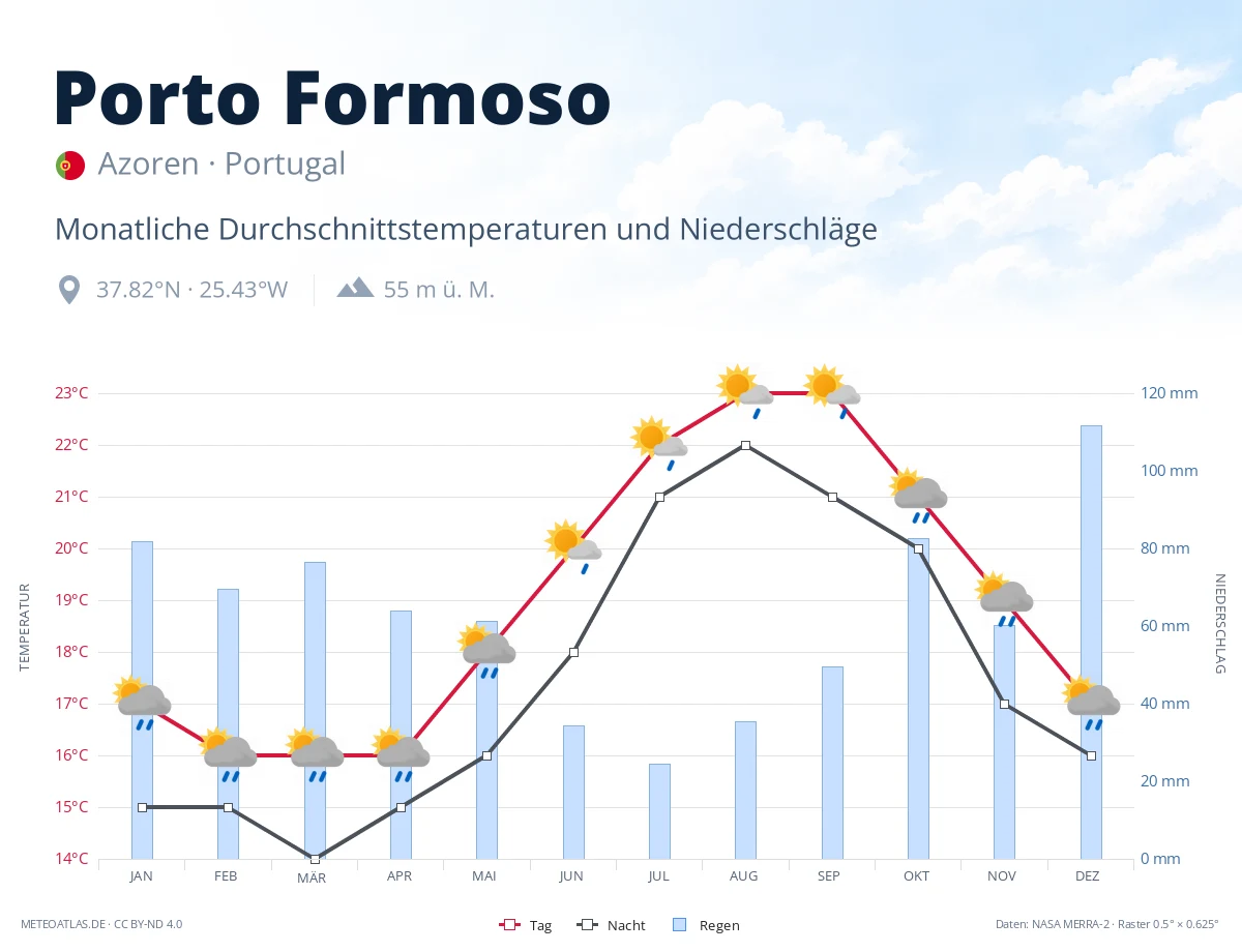 Porto Formoso - monatliche Durchschnittstemperaturen und Niederschläge