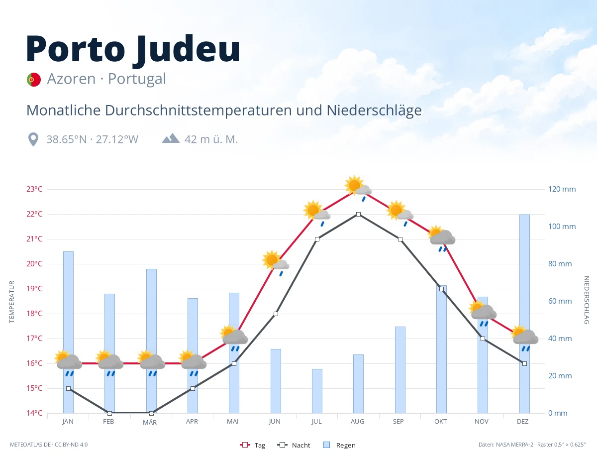 Porto Judeu - monatliche Durchschnittstemperaturen und Niederschläge