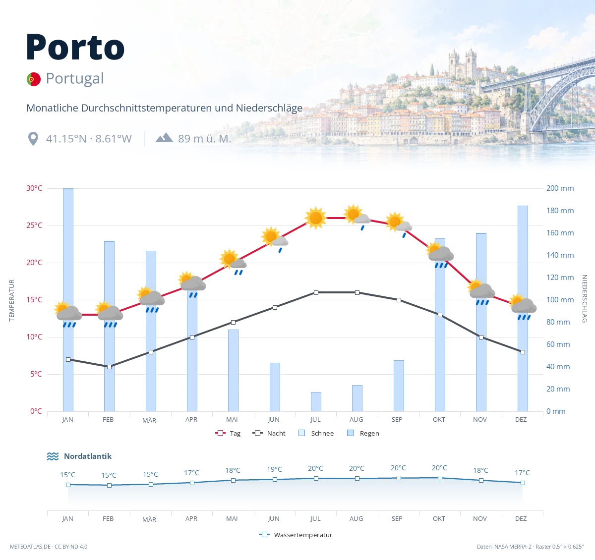 Porto - monatliche Durchschnittstemperaturen und Niederschläge