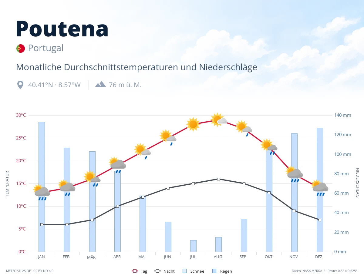 Poutena - monatliche Durchschnittstemperaturen und Niederschläge