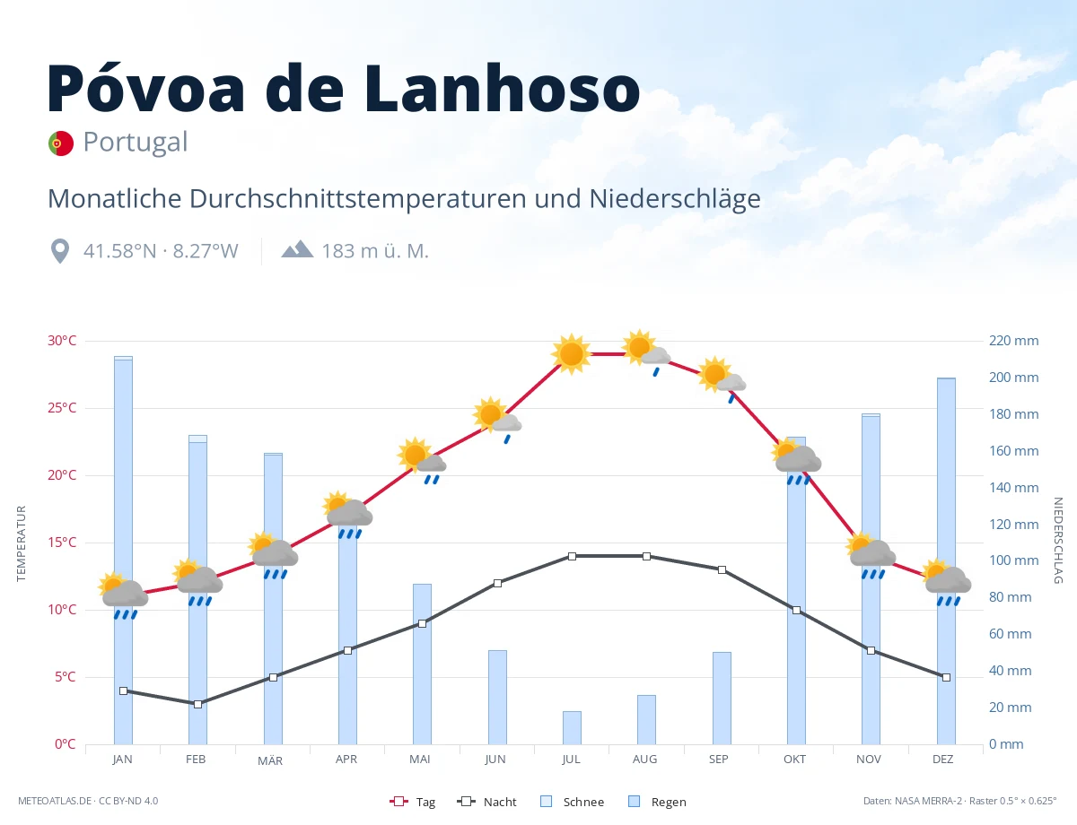 Póvoa de Lanhoso - monatliche Durchschnittstemperaturen und Niederschläge