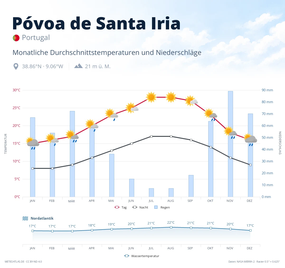 Póvoa de Santa Iria - monatliche Durchschnittstemperaturen und Niederschläge