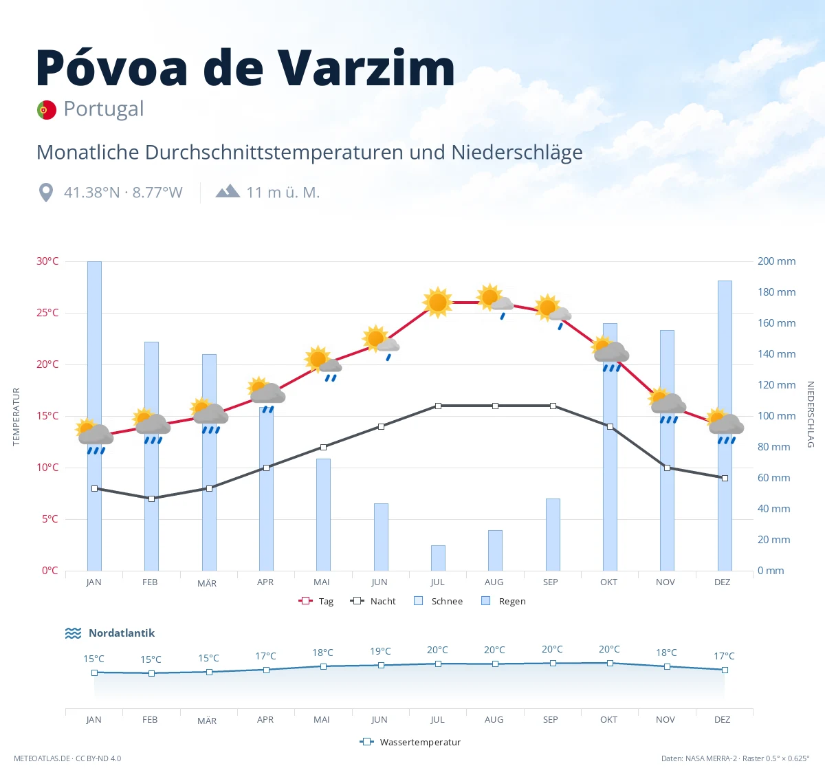 Póvoa de Varzim - monatliche Durchschnittstemperaturen und Niederschläge