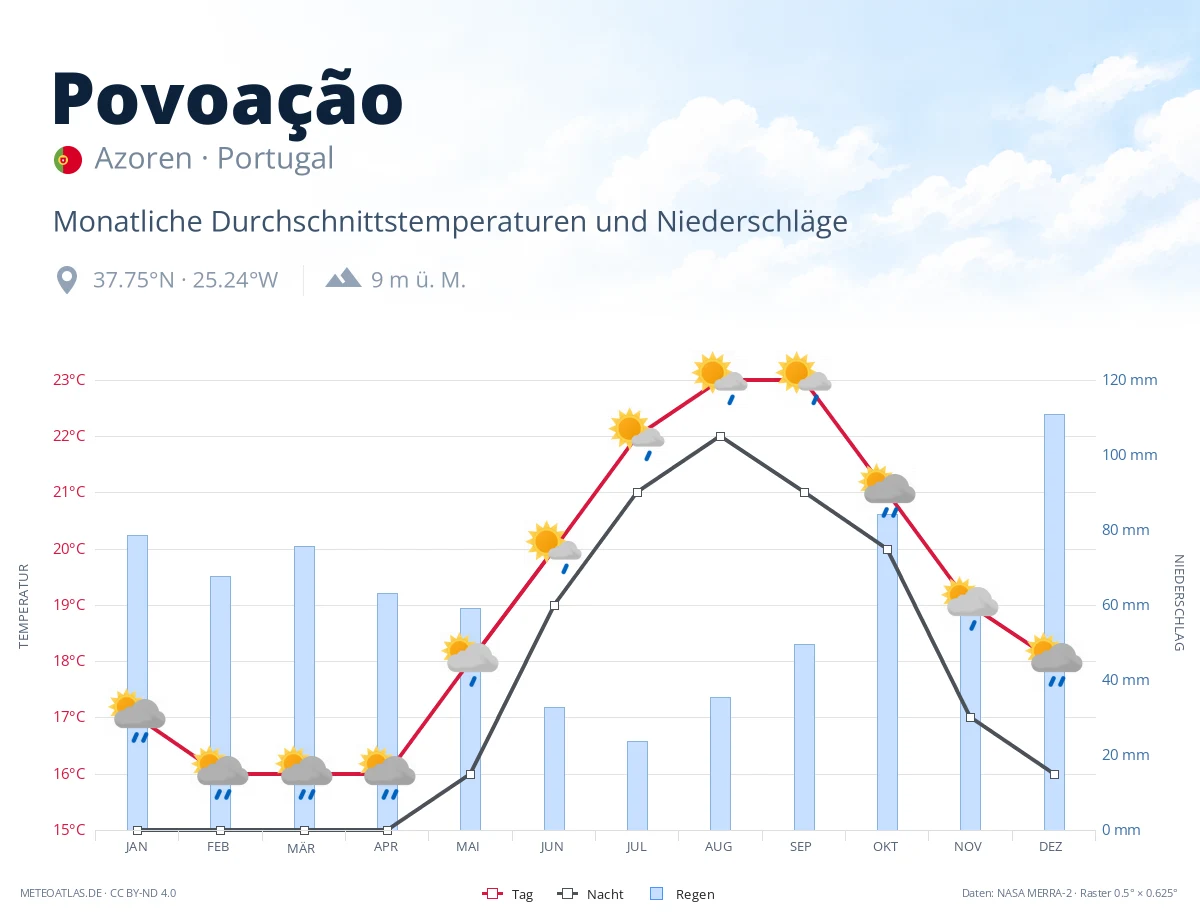 Povoação - monatliche Durchschnittstemperaturen und Niederschläge