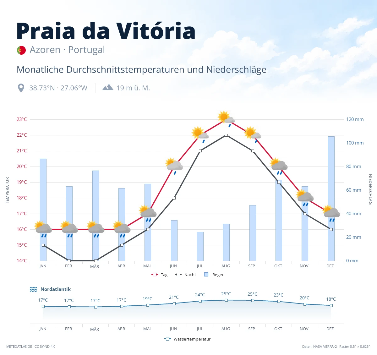 Praia da Vitória - monatliche Durchschnittstemperaturen und Niederschläge