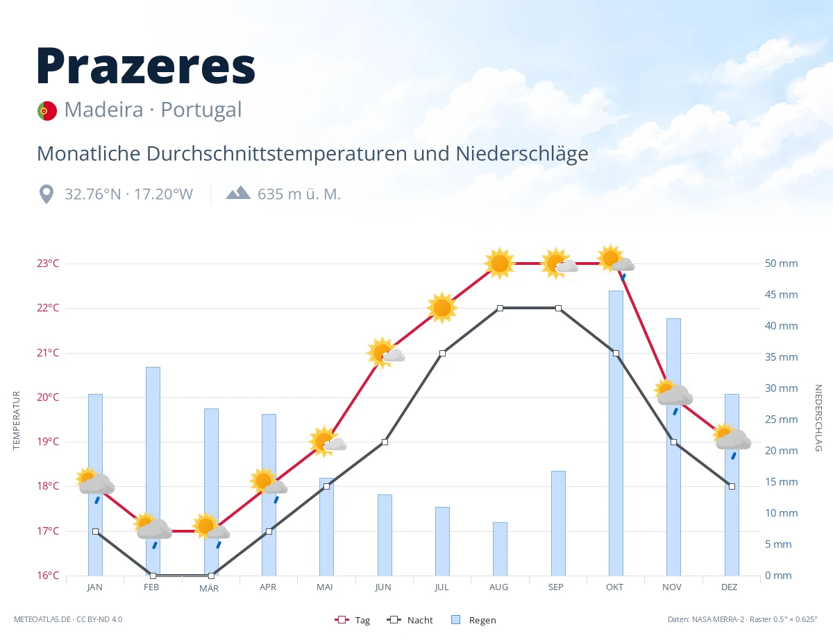 Prazeres - monatliche Durchschnittstemperaturen und Niederschläge