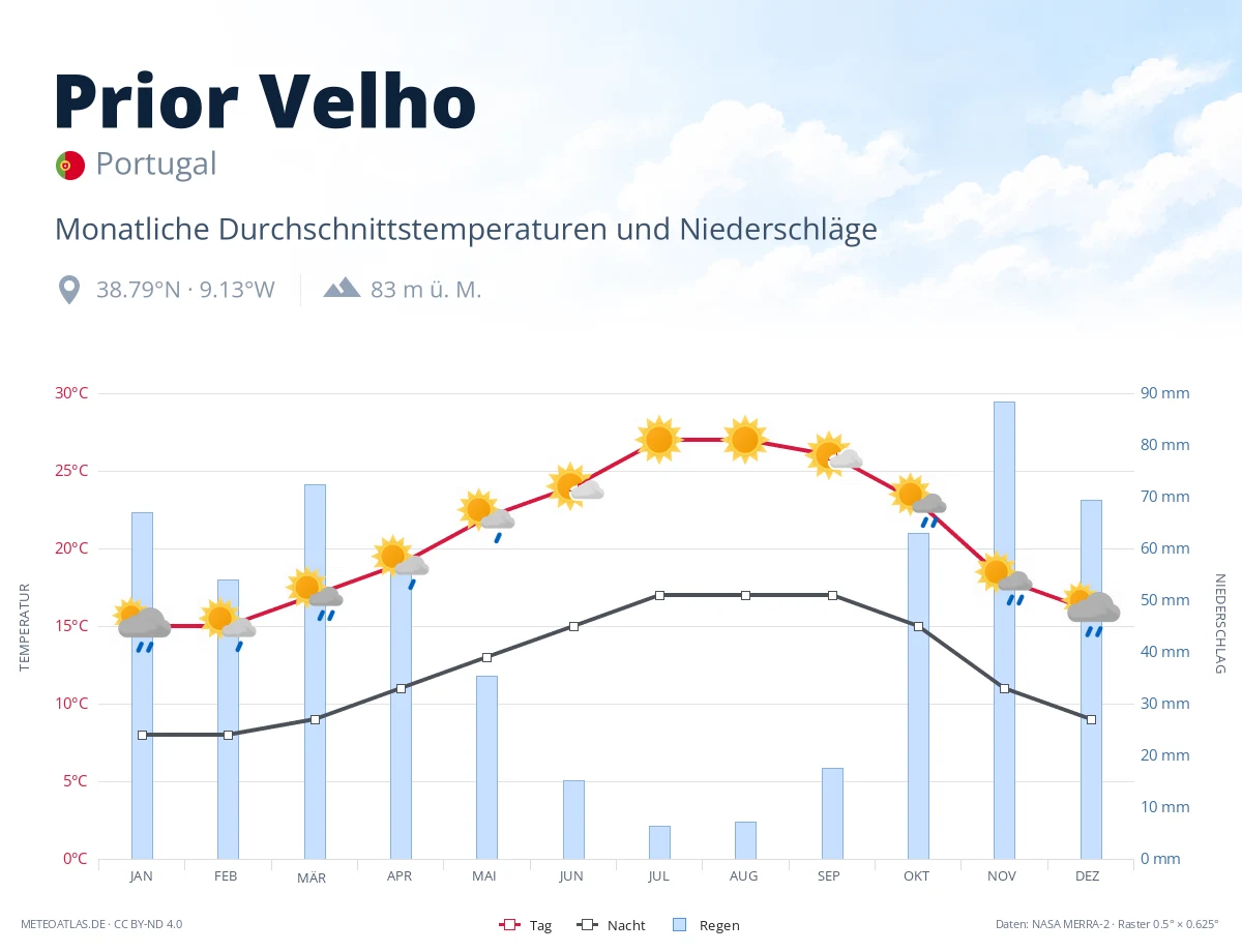 Prior Velho - monatliche Durchschnittstemperaturen und Niederschläge