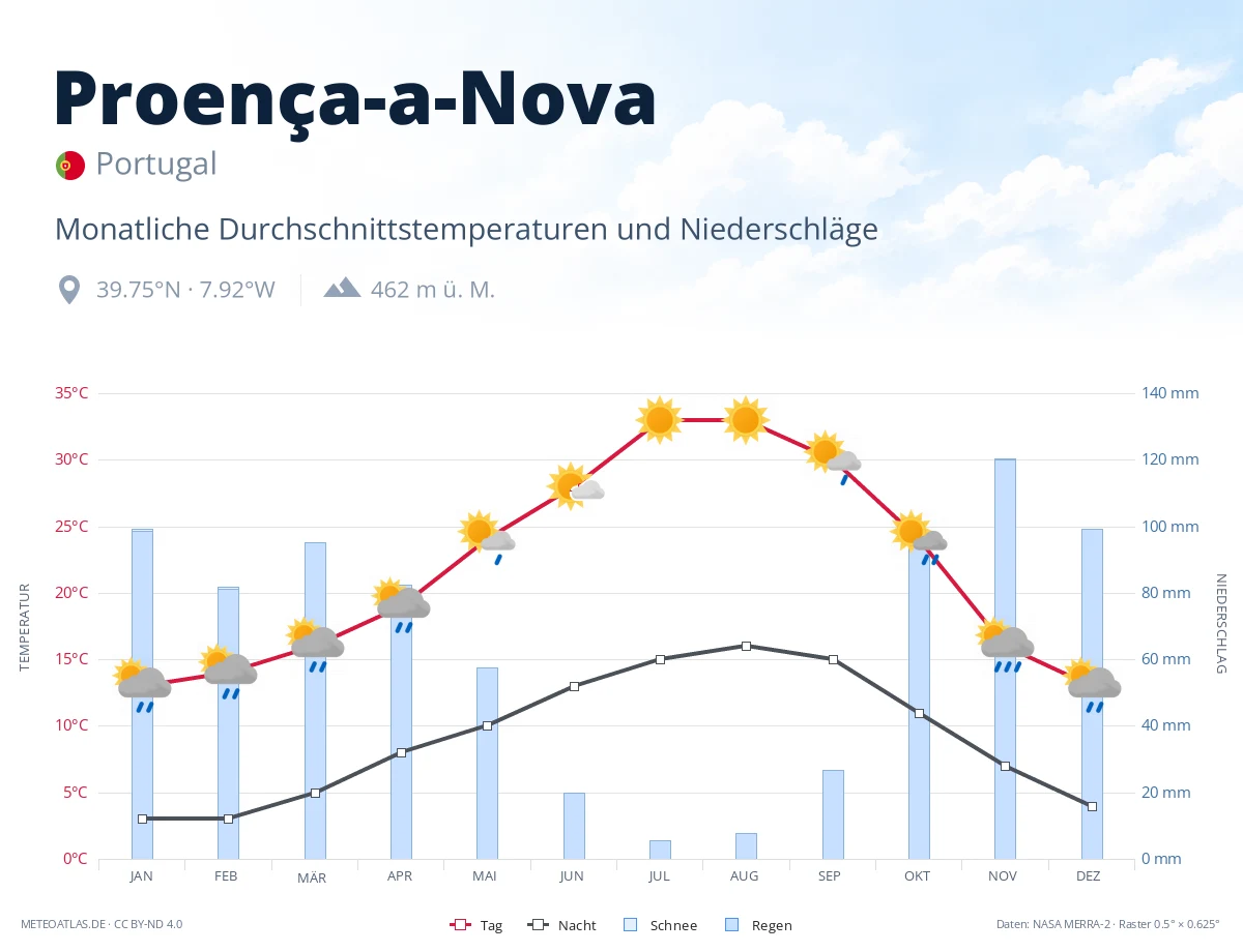 Proença-a-Nova - monatliche Durchschnittstemperaturen und Niederschläge