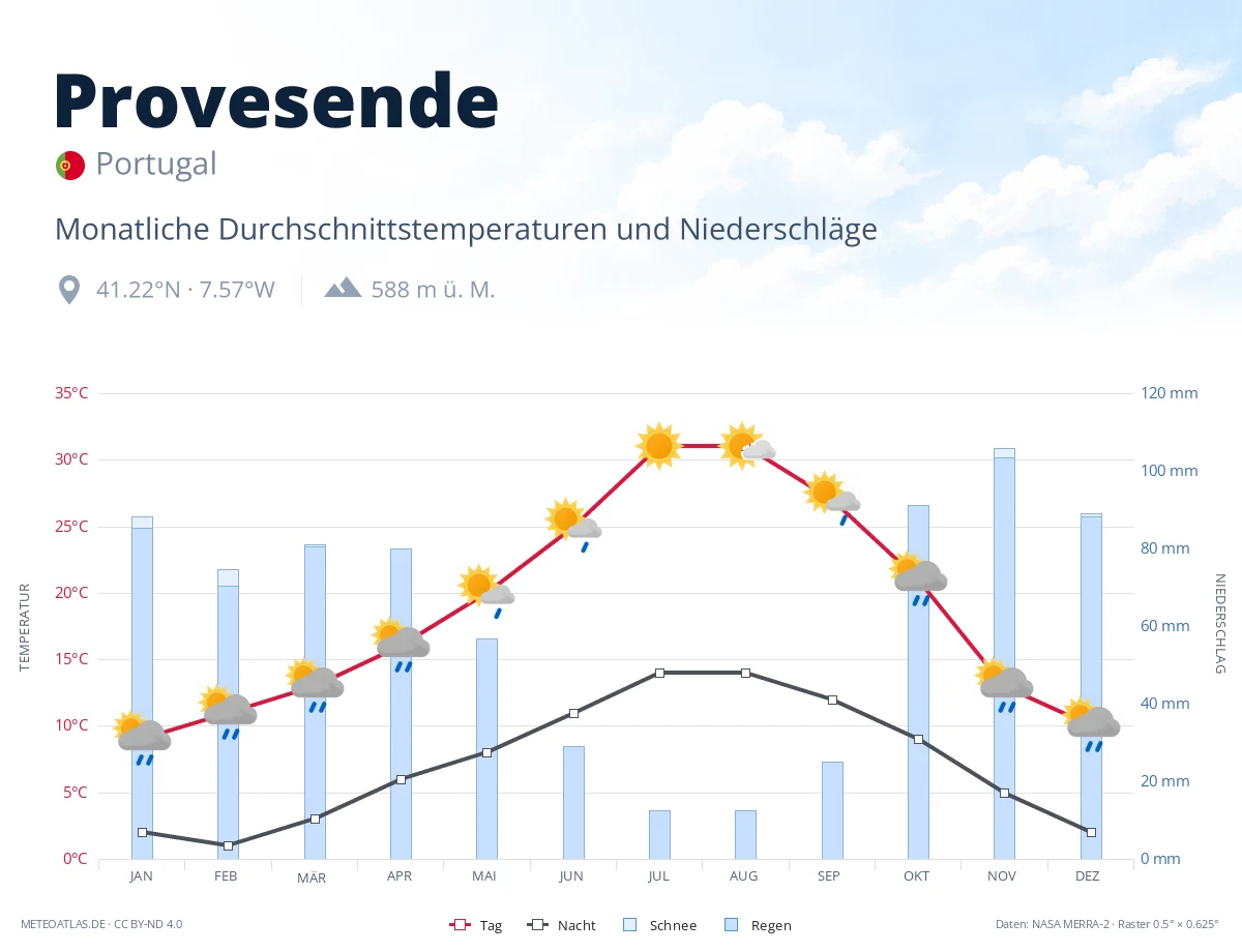 Provesende - monatliche Durchschnittstemperaturen und Niederschläge