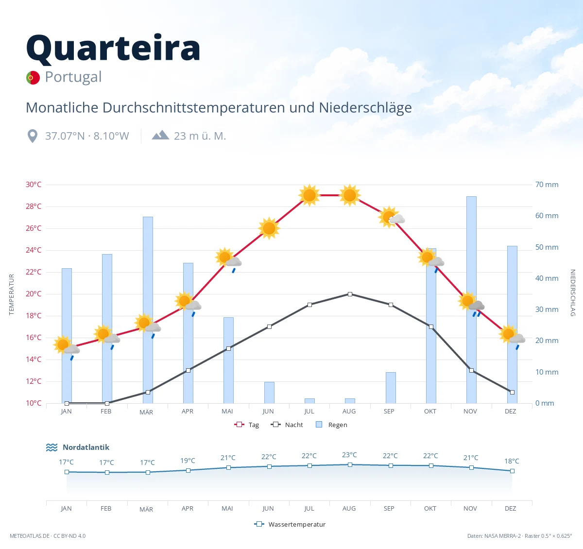 Quarteira - monatliche Durchschnittstemperaturen und Niederschläge