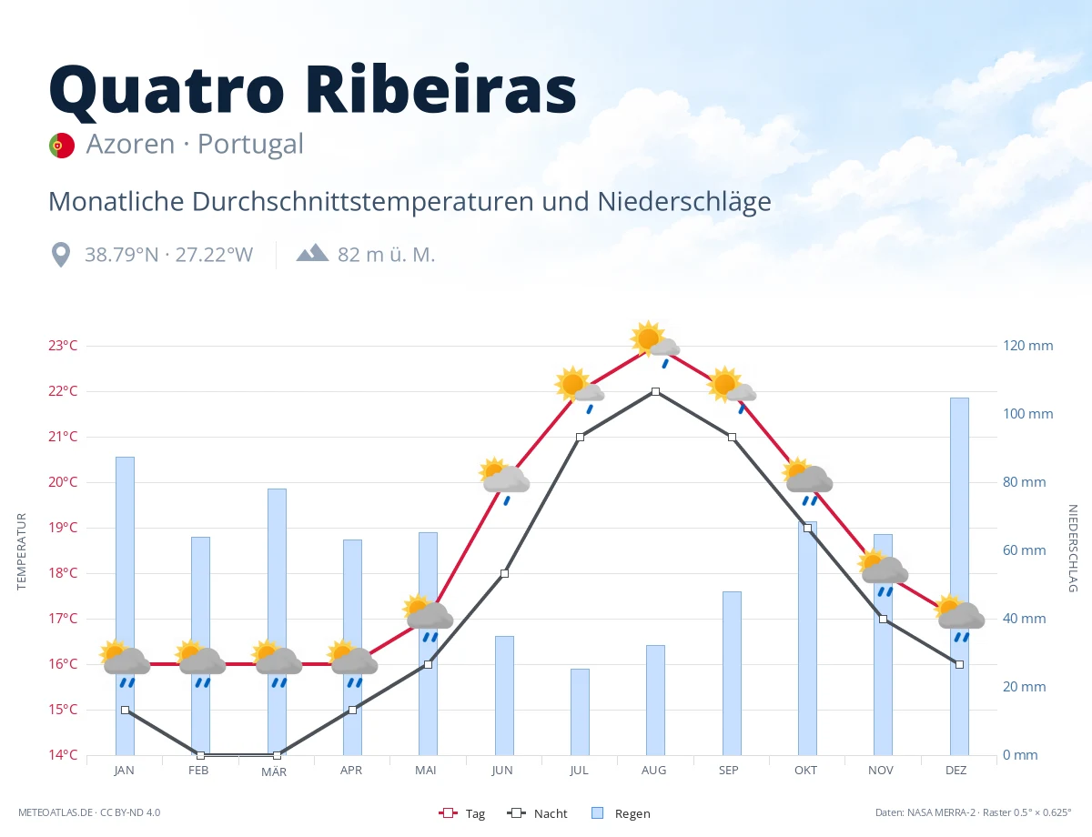 Quatro Ribeiras - monatliche Durchschnittstemperaturen und Niederschläge