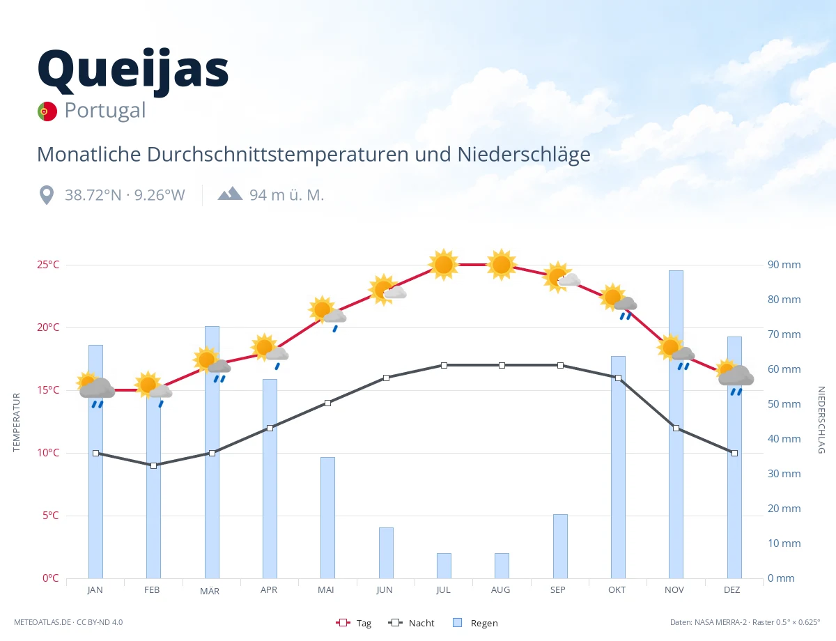 Queijas - monatliche Durchschnittstemperaturen und Niederschläge