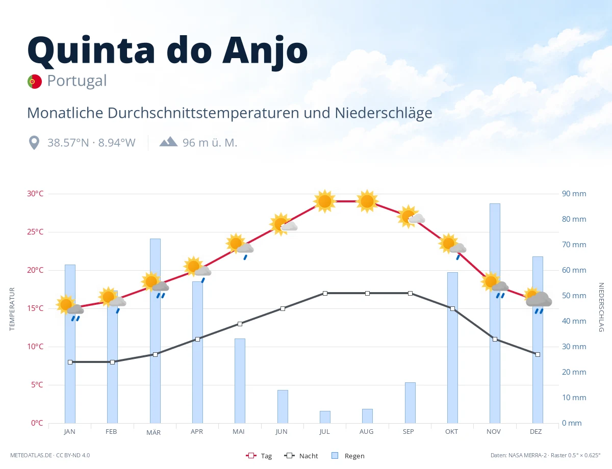 Quinta do Anjo - monatliche Durchschnittstemperaturen und Niederschläge