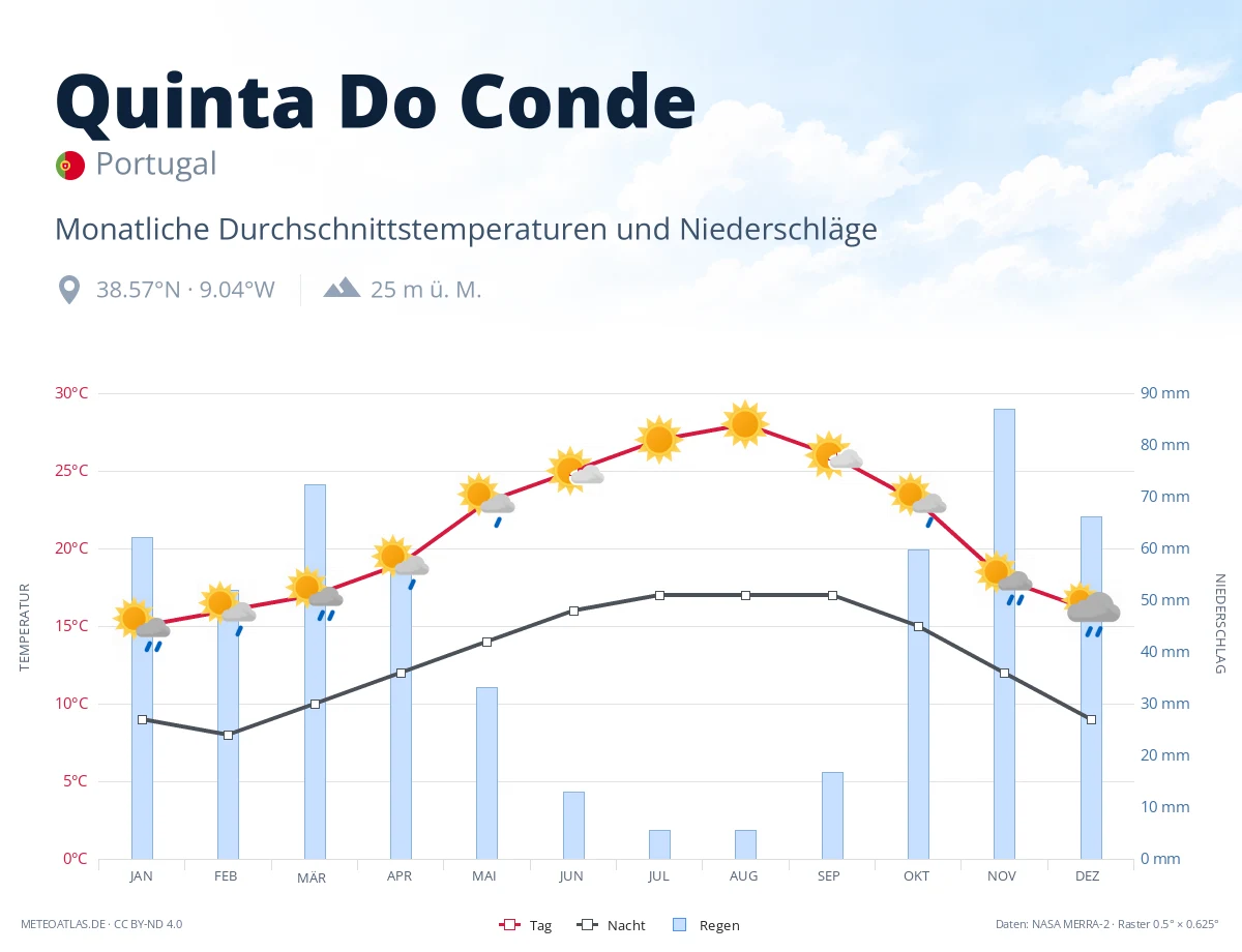 Quinta Do Conde - monatliche Durchschnittstemperaturen und Niederschläge