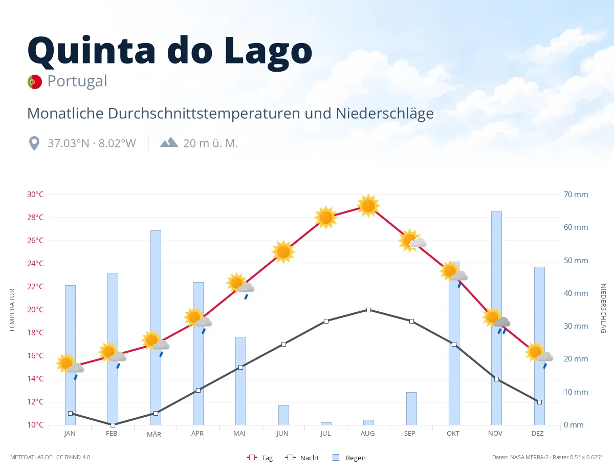 Quinta do Lago - monatliche Durchschnittstemperaturen und Niederschläge