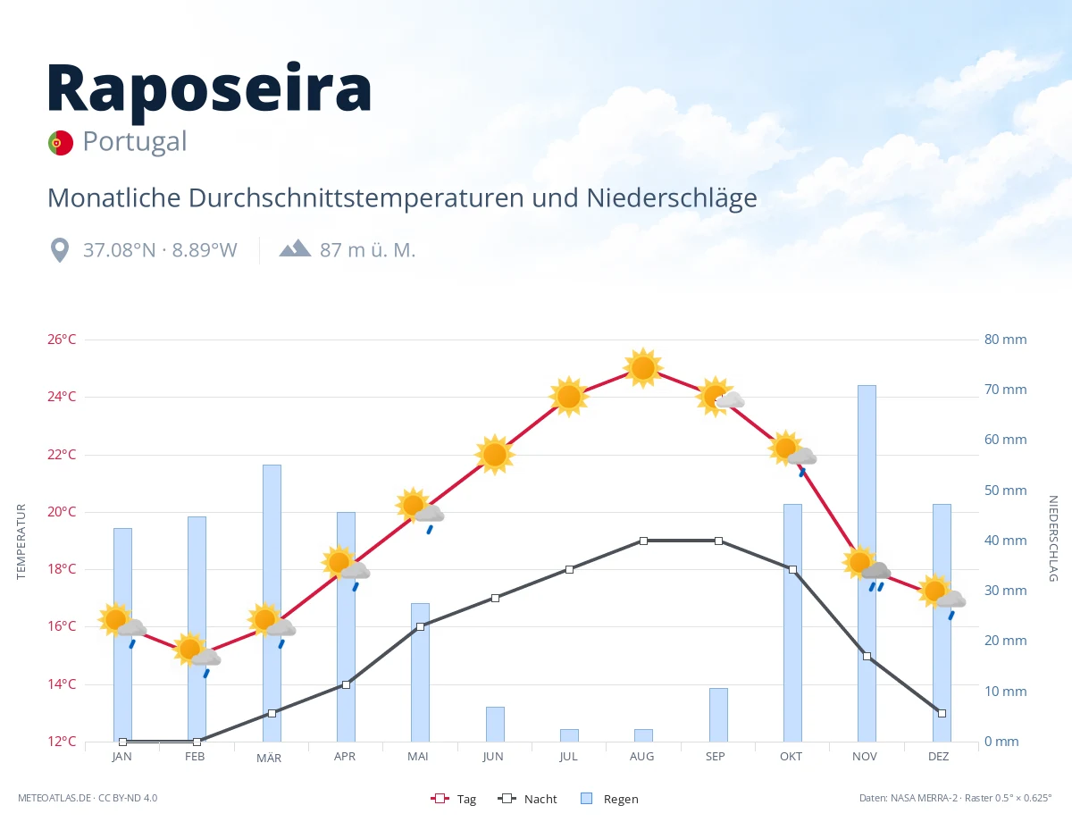 Raposeira - monatliche Durchschnittstemperaturen und Niederschläge