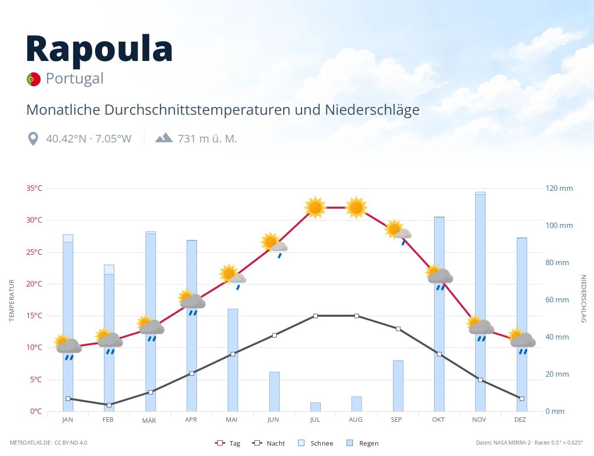 Rapoula - monatliche Durchschnittstemperaturen und Niederschläge