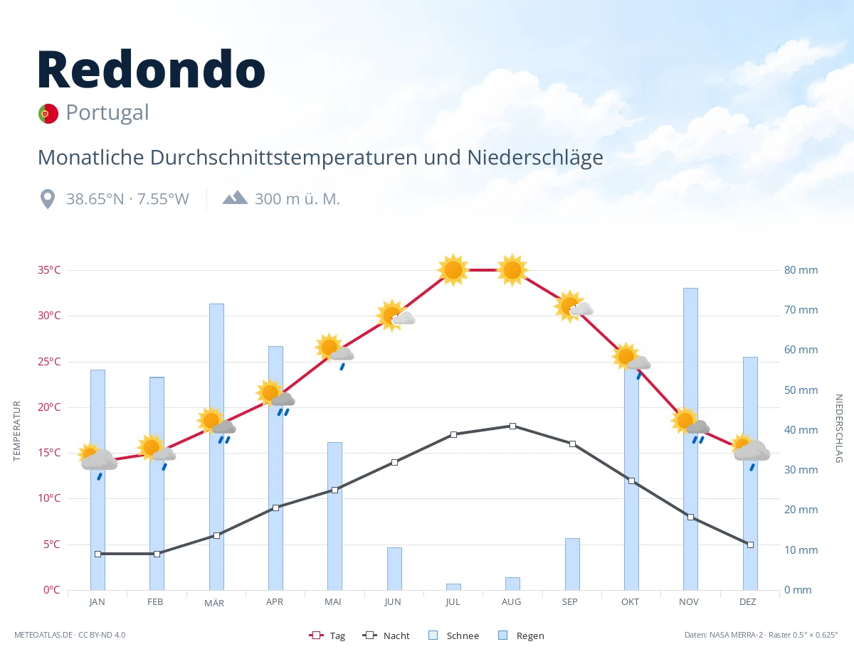 Redondo - monatliche Durchschnittstemperaturen und Niederschläge