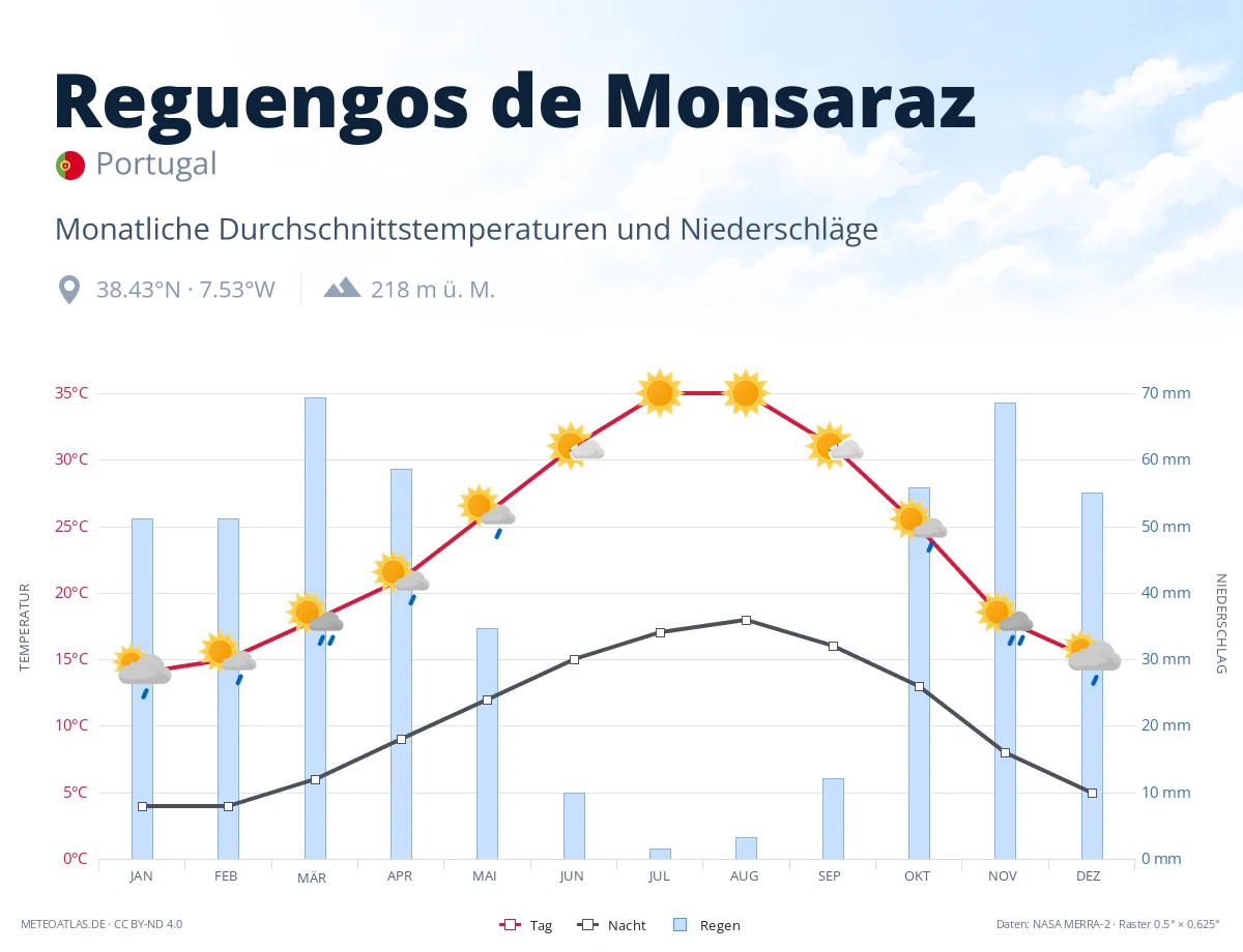 Reguengos de Monsaraz - monatliche Durchschnittstemperaturen und Niederschläge