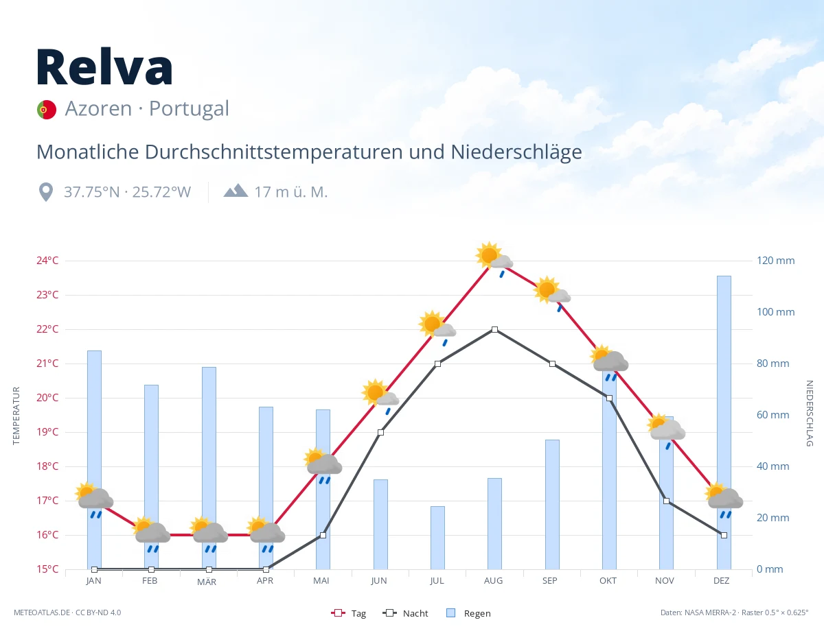 Relva - monatliche Durchschnittstemperaturen und Niederschläge