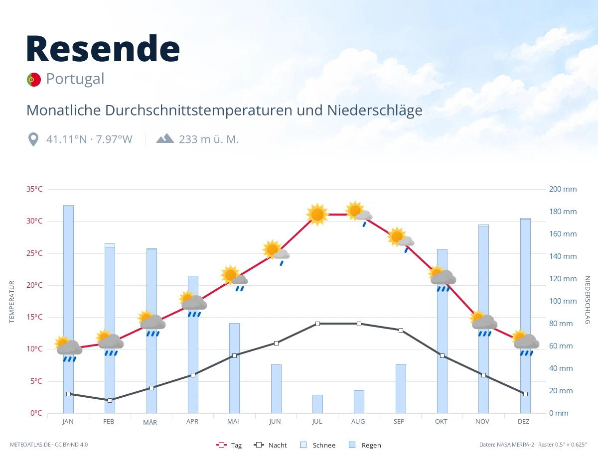 Resende - monatliche Durchschnittstemperaturen und Niederschläge
