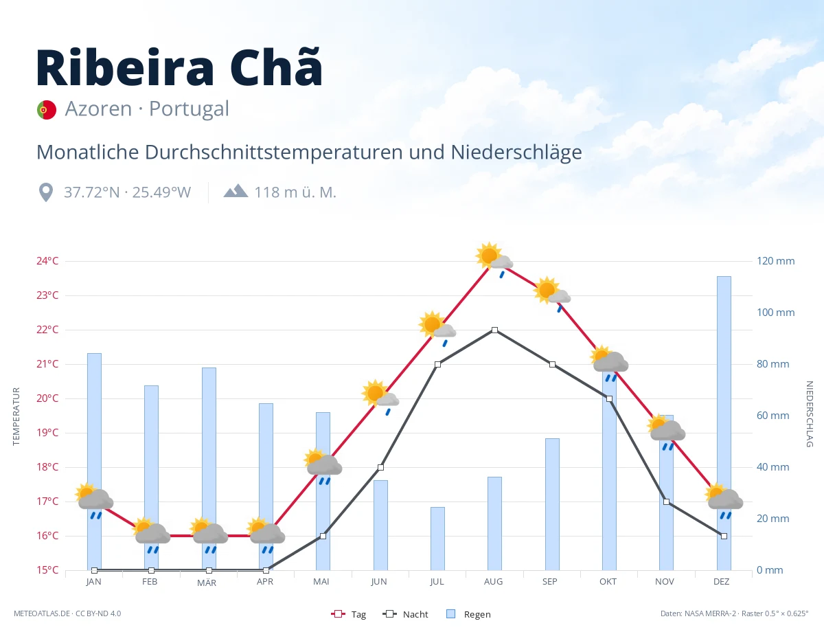 Ribeira Chã - monatliche Durchschnittstemperaturen und Niederschläge