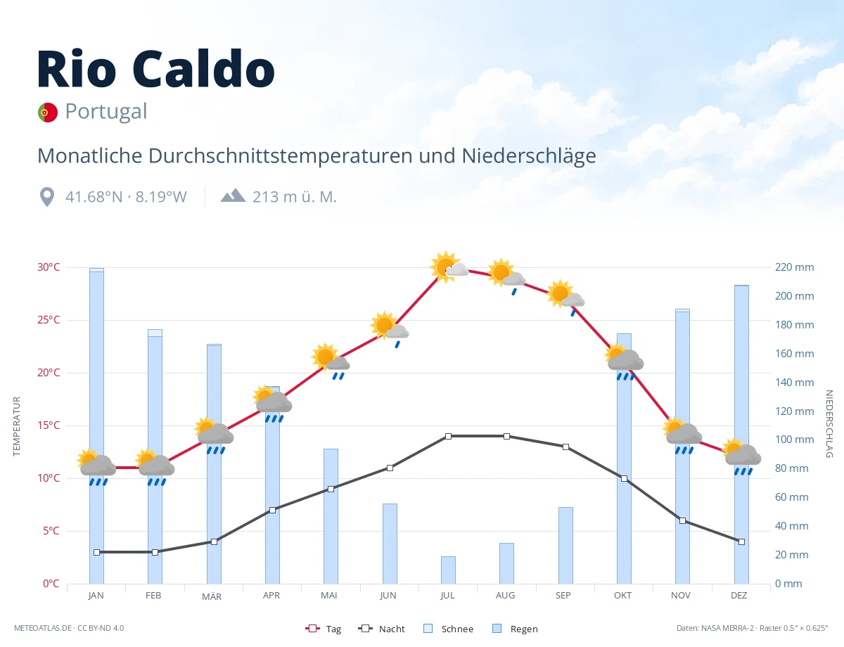Rio Caldo - monatliche Durchschnittstemperaturen und Niederschläge