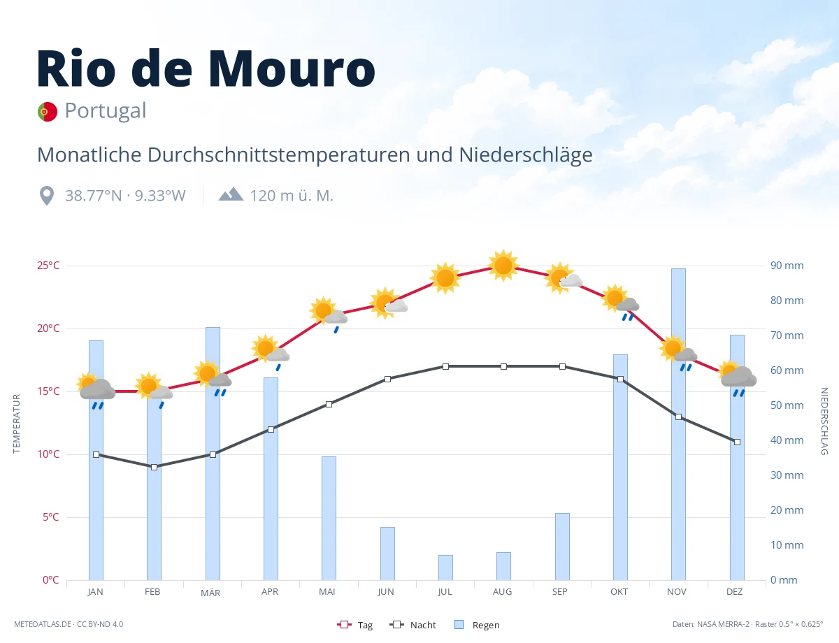 Rio de Mouro - monatliche Durchschnittstemperaturen und Niederschläge