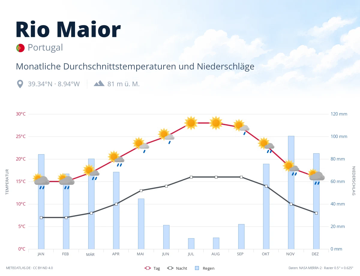 Rio Maior - monatliche Durchschnittstemperaturen und Niederschläge