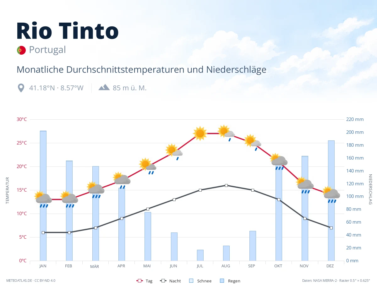 Rio Tinto - monatliche Durchschnittstemperaturen und Niederschläge