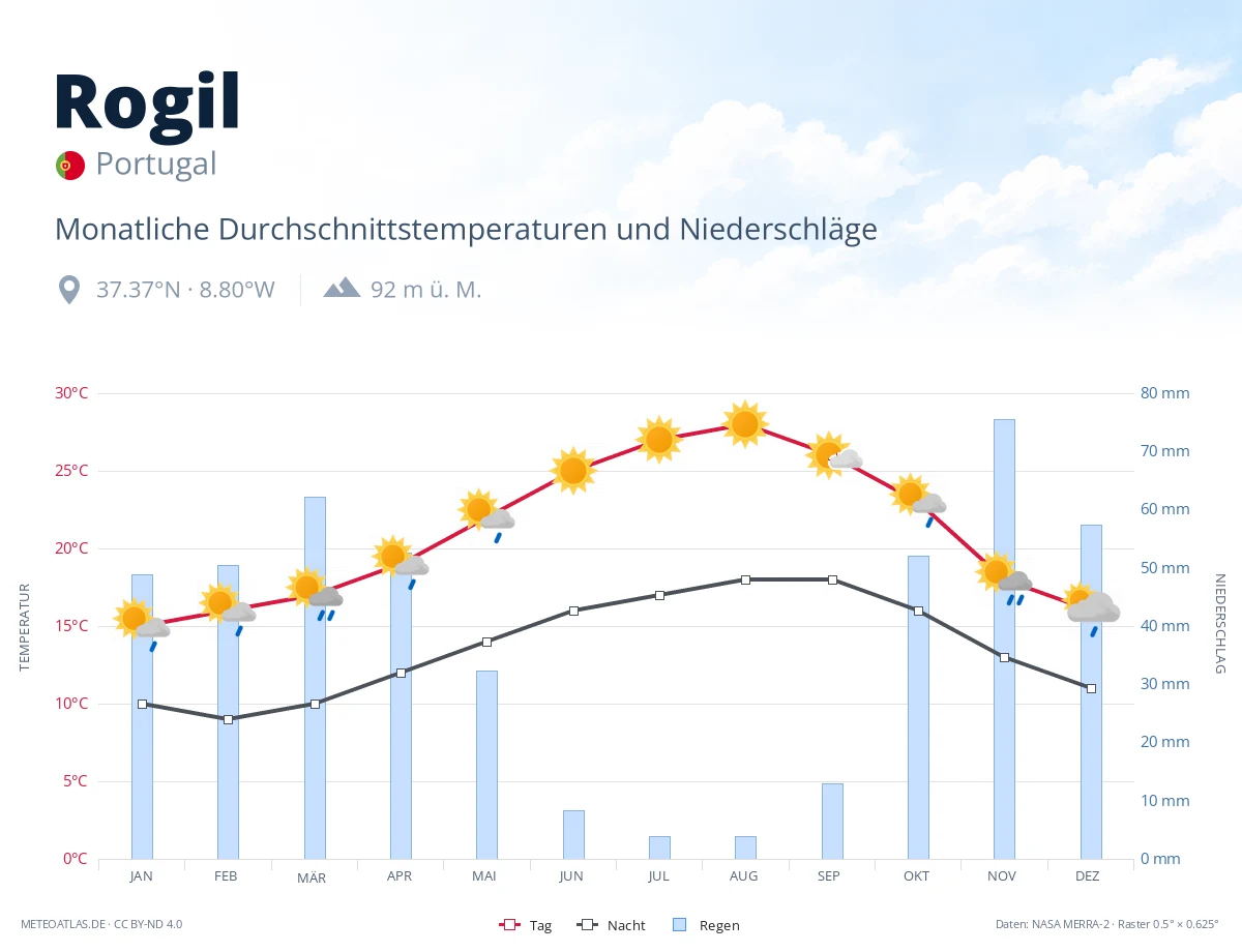 Rogil - monatliche Durchschnittstemperaturen und Niederschläge