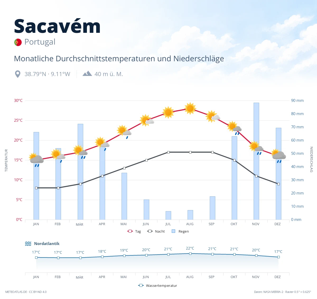 Sacavém - monatliche Durchschnittstemperaturen und Niederschläge