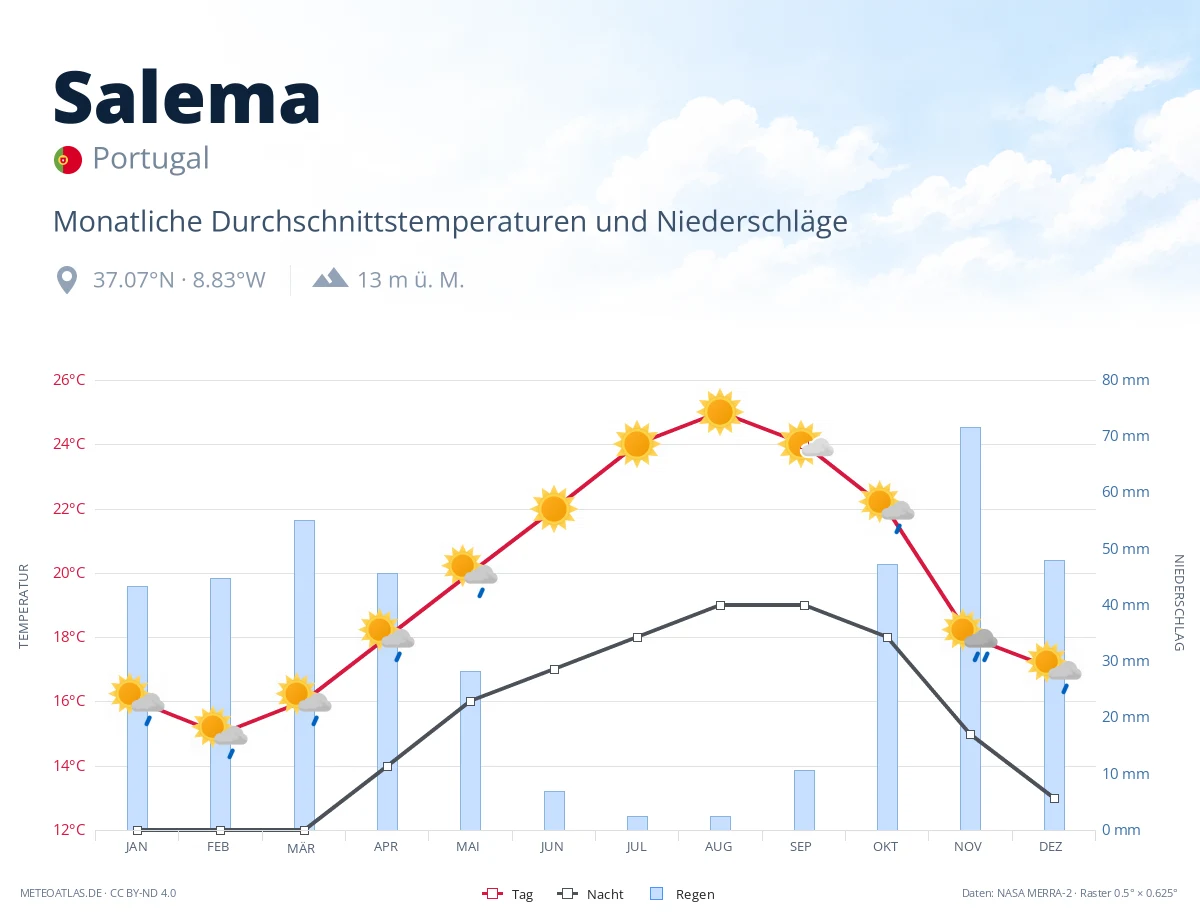 Salema - monatliche Durchschnittstemperaturen und Niederschläge