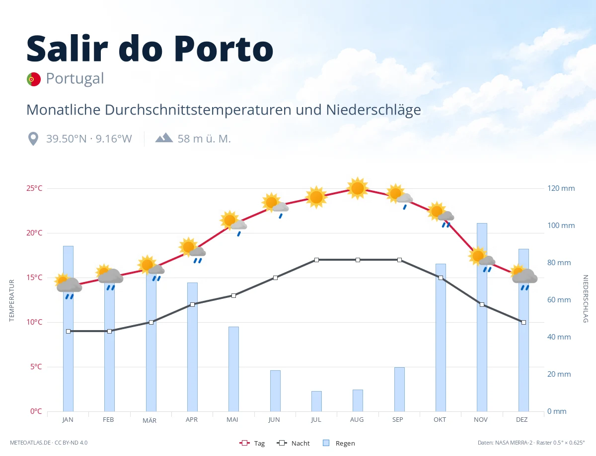 Salir do Porto - monatliche Durchschnittstemperaturen und Niederschläge
