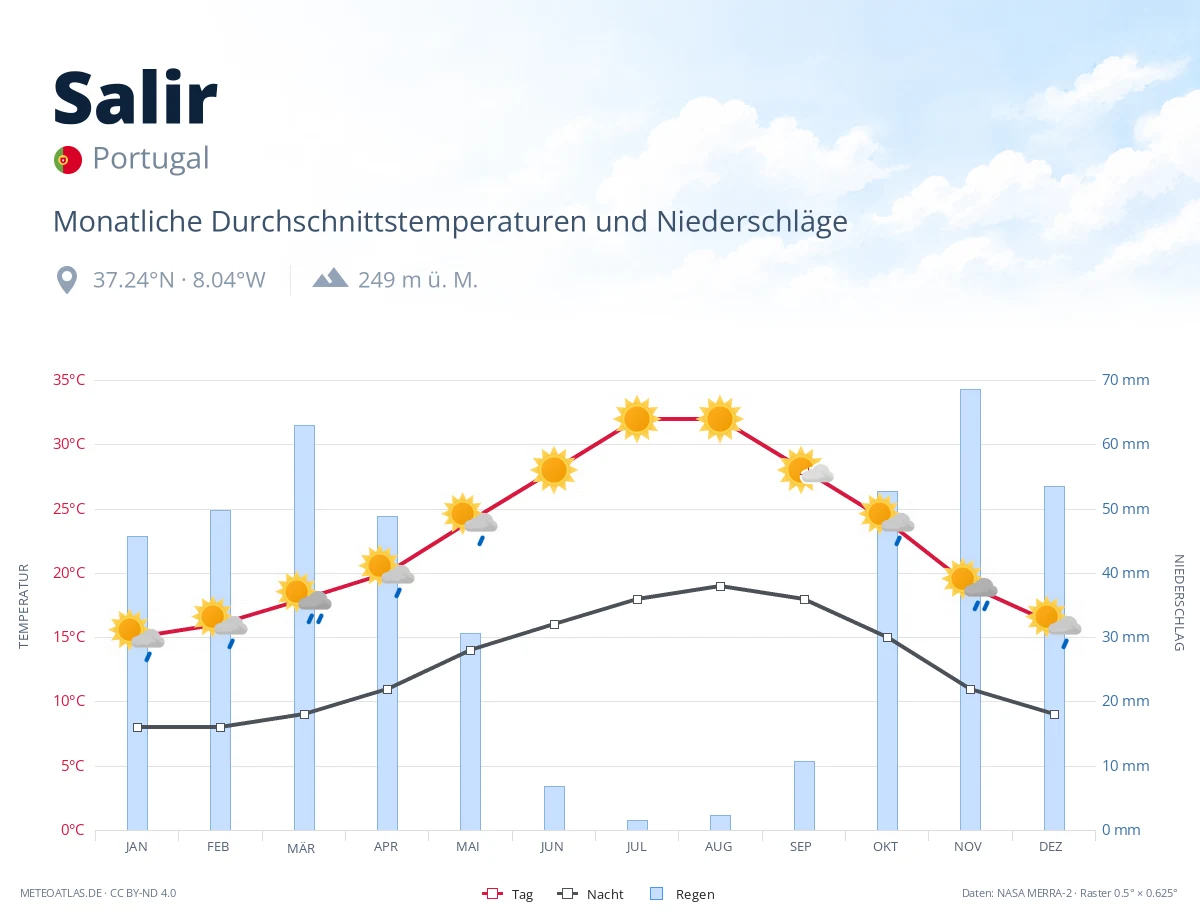 Salir - monatliche Durchschnittstemperaturen und Niederschläge
