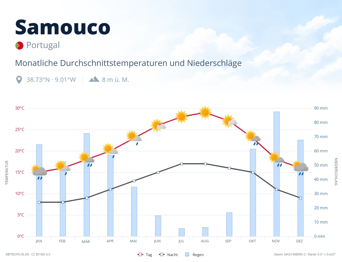 Samouco - monatliche Durchschnittstemperaturen und Niederschläge
