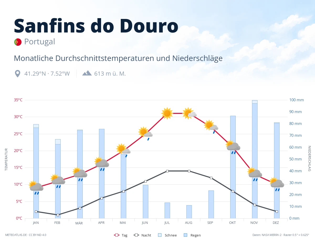 Sanfins do Douro - monatliche Durchschnittstemperaturen und Niederschläge