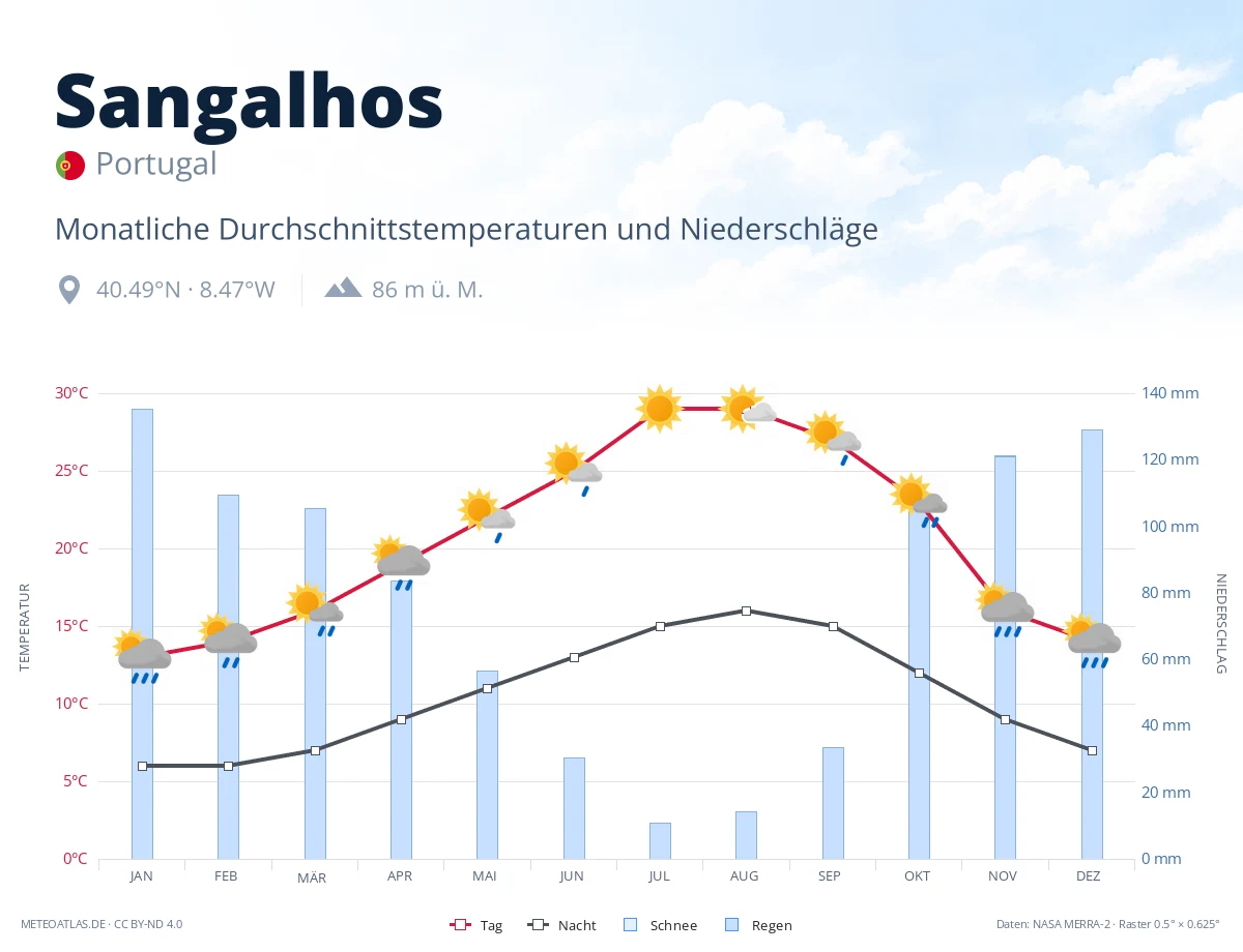 Sangalhos - monatliche Durchschnittstemperaturen und Niederschläge