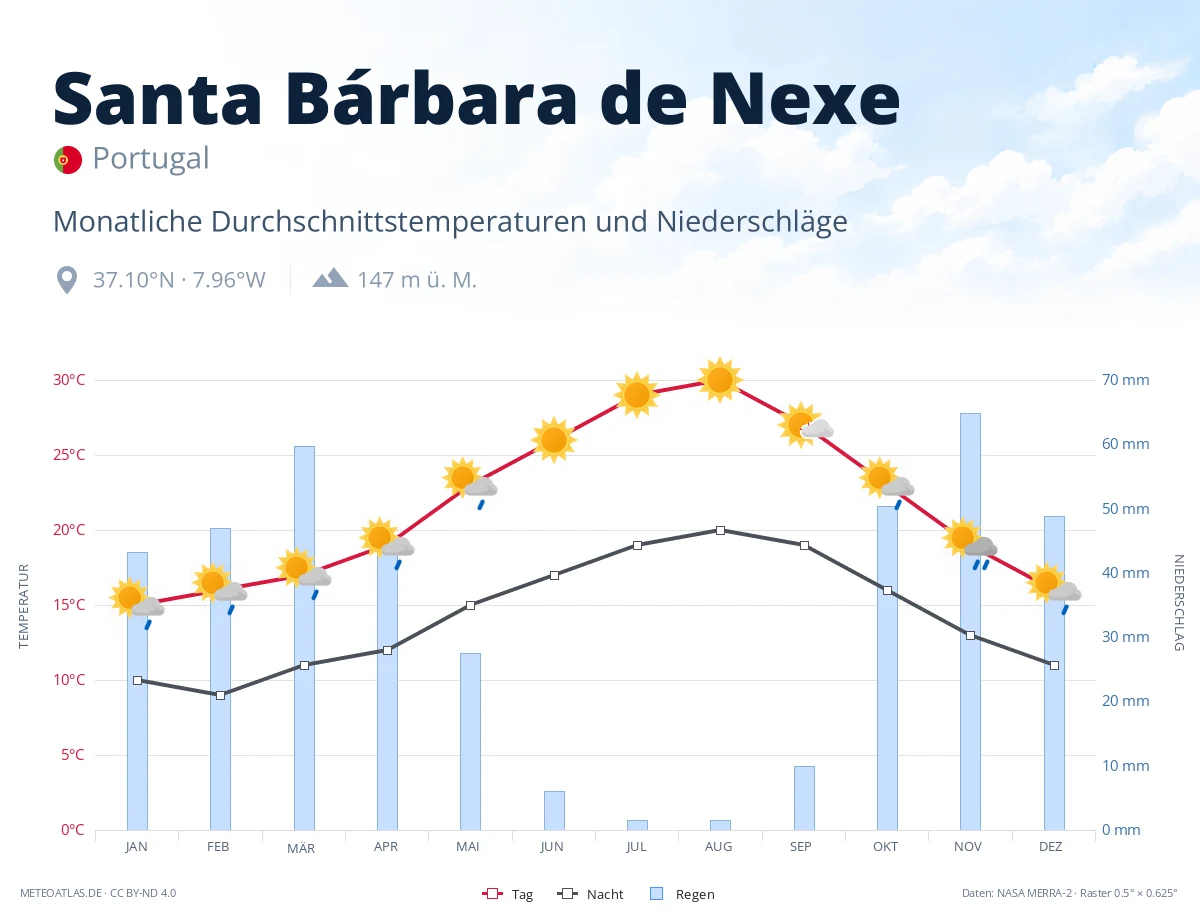 Santa Bárbara de Nexe - monatliche Durchschnittstemperaturen und Niederschläge