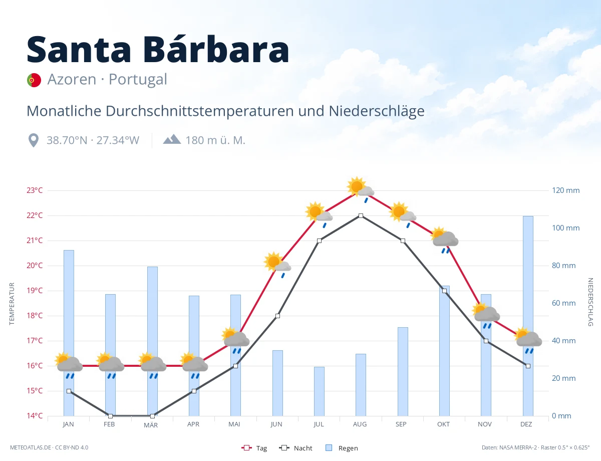Santa Bárbara - monatliche Durchschnittstemperaturen und Niederschläge