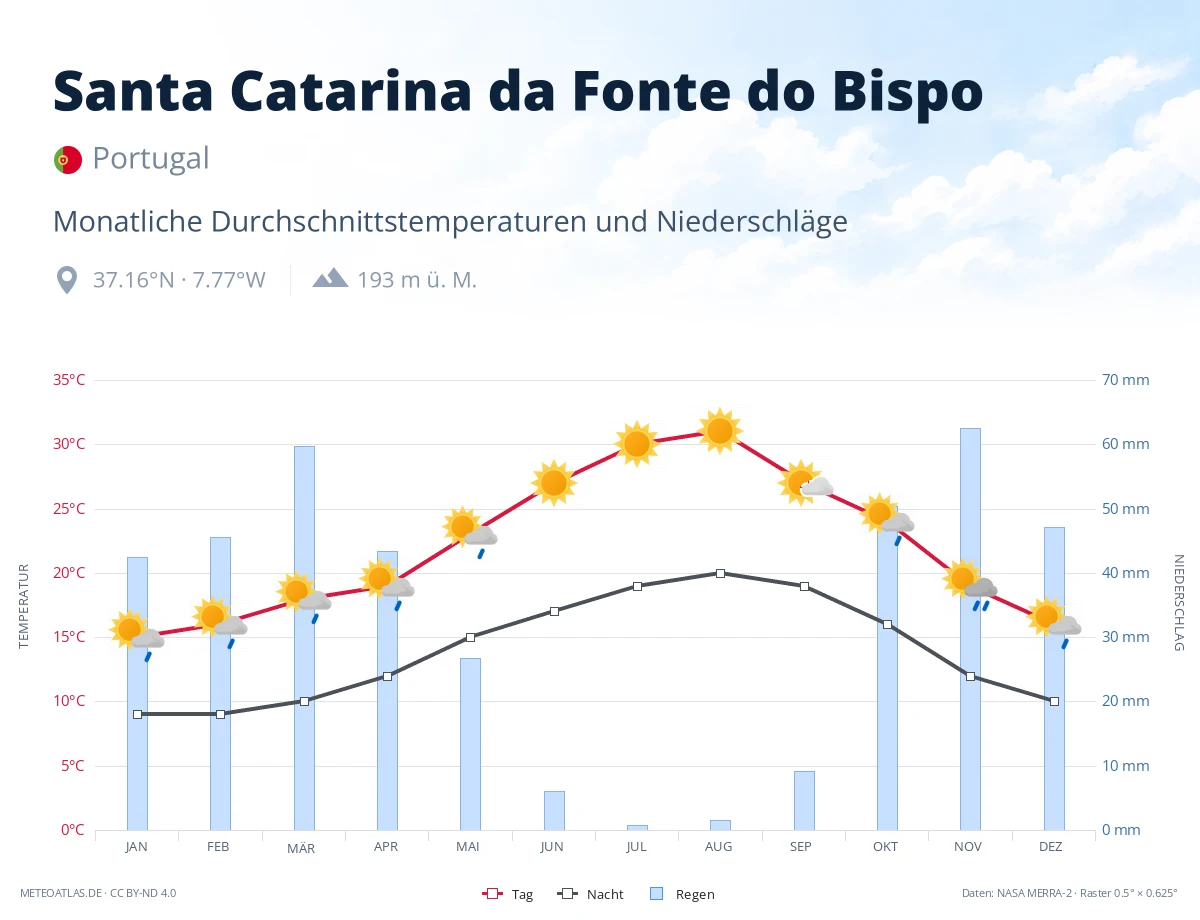 Santa Catarina da Fonte do Bispo - monatliche Durchschnittstemperaturen und Niederschläge