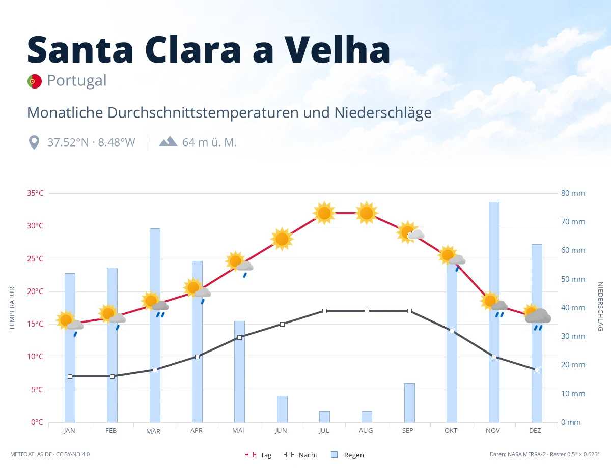 Santa Clara a Velha - monatliche Durchschnittstemperaturen und Niederschläge