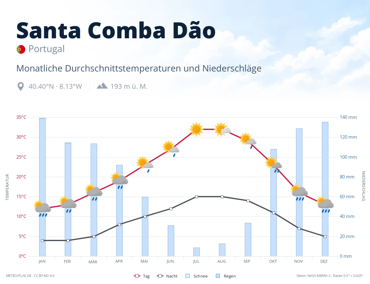 Santa Comba Dão - monatliche Durchschnittstemperaturen und Niederschläge