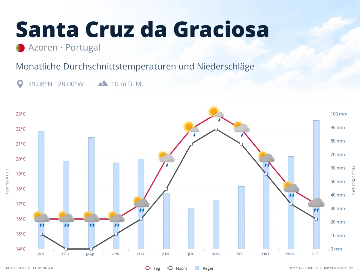 Santa Cruz da Graciosa - monatliche Durchschnittstemperaturen und Niederschläge