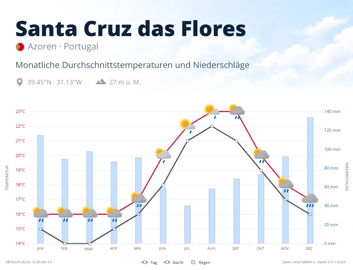Santa Cruz das Flores - monatliche Durchschnittstemperaturen und Niederschläge