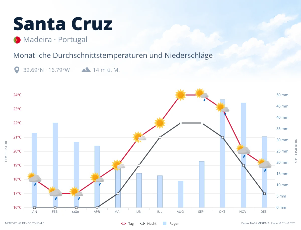 Santa Cruz - monatliche Durchschnittstemperaturen und Niederschläge