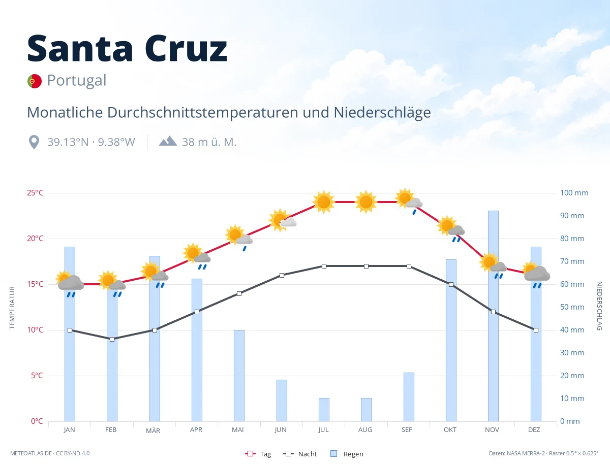Santa Cruz - monatliche Durchschnittstemperaturen und Niederschläge