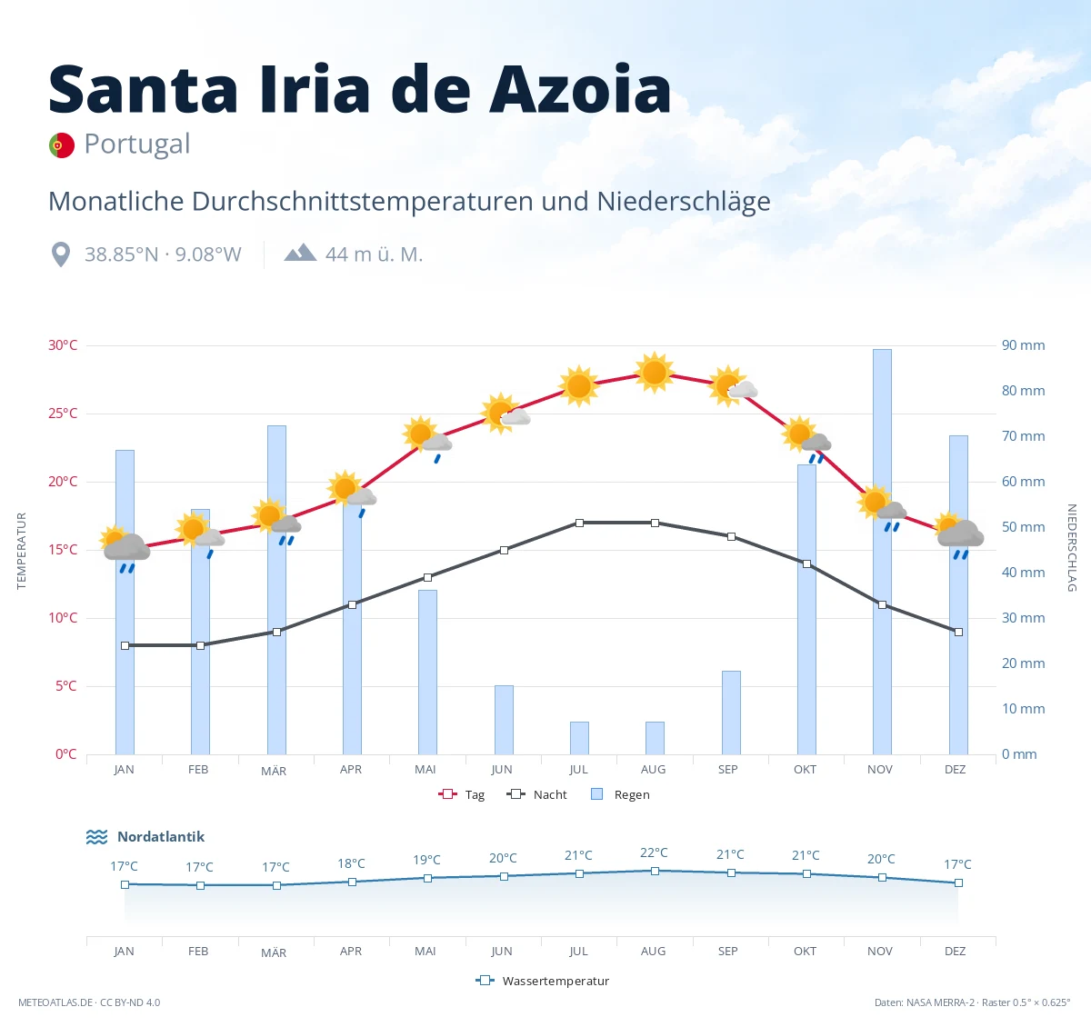 Santa Iria de Azoia - monatliche Durchschnittstemperaturen und Niederschläge