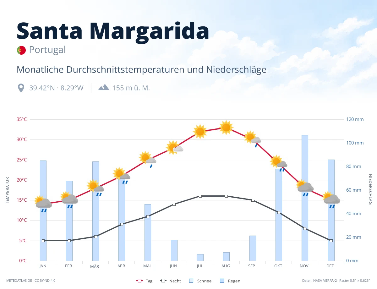 Santa Margarida - monatliche Durchschnittstemperaturen und Niederschläge